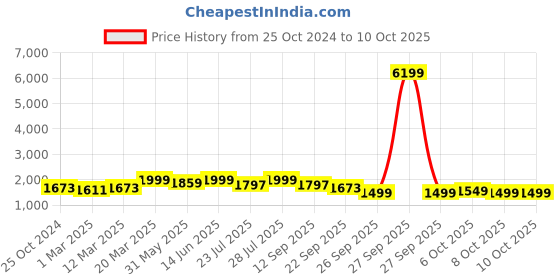 myntra.com KISAH Floral Printed Nehru Jacket kisah Price History Graph from 25 Oct 2024 to 10 Oct 2025