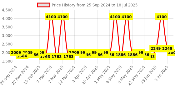 myntra.com KISAH Floral Printed Nehru Jacket With Pocket Square kisah Price History Graph from 25 Sep 2024 to 1 Jul 2025