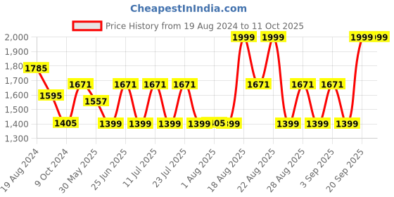myntra.com KISAH Floral Printed Nehru Jackets With Pocket Square kisah Price History Graph from 19 Aug 2024 to 11 Oct 2025