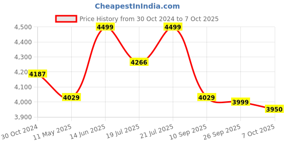myntra.com KISAH Floral Printed Regular Kurta With Churidar & Jacket kisah Price History Graph from 30 Oct 2024 to 7 Oct 2025