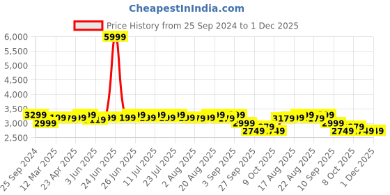 myntra.com KISAH Floral Printed Regular Pure Cotton Kurta With Dhoti Pants kisah Price History Graph from 25 Sep 2024 to 1 Dec 2025