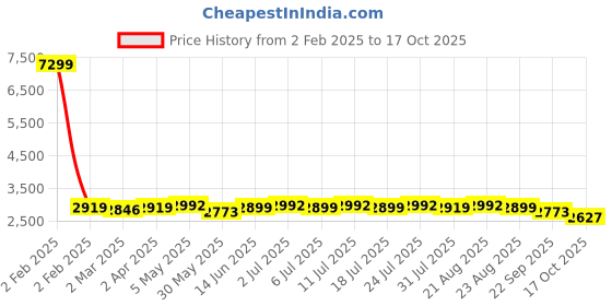 myntra.com KISAH Floral Printed Regular Straight Kurta Pyjamas With Jacket kisah Price History Graph from 2 Feb 2025 to 17 Oct 2025