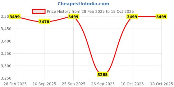 myntra.com KISAH Floral Printed Regular Straight Kurta With Trousers kisah Price History Graph from 28 Feb 2025 to 17 Oct 2025