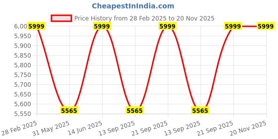 myntra.com KISAH Floral Printed Straight Kurta with Churidar & Nehru jacket kisah Price History Graph from 28 Feb 2025 to 20 Nov 2025