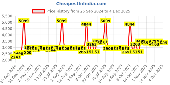 myntra.com KISAH Floral Printed Straight Kurta with Trousers kisah Price History Graph from 25 Sep 2024 to 4 Dec 2025
