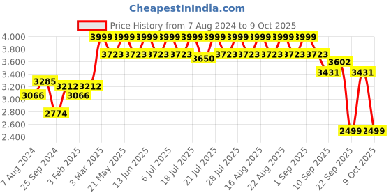 myntra.com KISAH Floral Printed Woven Nehru Jacket kisah Price History Graph from 7 Aug 2024 to 9 Oct 2025