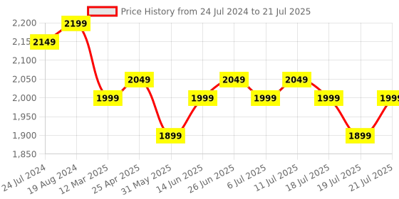 myntra.com KISAH Floral Printed Woven Nehru Jacket kisah Price History Graph from 24 Jul 2024 to 19 Jul 2025