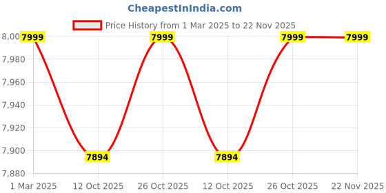 myntra.com KISAH Floral Printed Zari Work Bomber Jacket kisah Price History Graph from 1 Mar 2025 to 22 Nov 2025