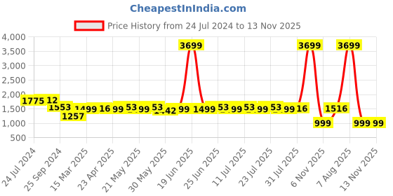 myntra.com KISAH Floral Woven Design Jacquard Mandarin Collar Kurta kisah Price History Graph from 24 Jul 2024 to 13 Nov 2025