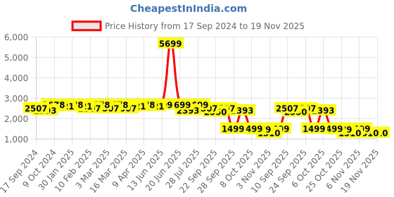 myntra.com KISAH Floral Woven Design Mandarin Collar Nehru Jackets With Pocket Square kisah Price History Graph from 17 Sep 2024 to 18 Nov 2025