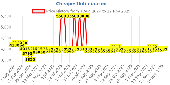 myntra.com KISAH Floral Woven Design Nehru Jacket kisah Price History Graph from 7 Aug 2024 to 19 Nov 2025