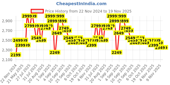myntra.com KISAH Floral Woven Design Nehru Jackets kisah Price History Graph from 22 Nov 2024 to 19 Nov 2025