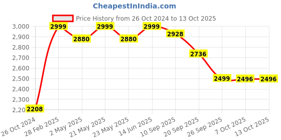 myntra.com KISAH Floral Yoke Design Regular Kurta with Churidar kisah Price History Graph from 26 Oct 2024 to 12 Oct 2025