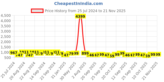 myntra.com KISAH Geometric Embroidered Cotton Straight Regular Kurta kisah Price History Graph from 25 Jul 2024 to 20 Nov 2025