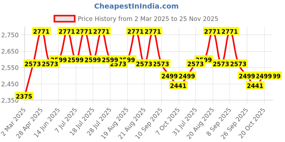 myntra.com KISAH Geometric Embroidered Gotta Patti Kurta With Dhoti Pants kisah Price History Graph from 2 Mar 2025 to 25 Nov 2025