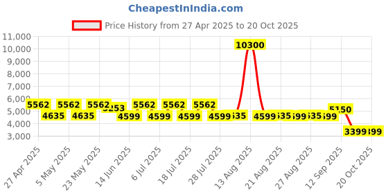 myntra.com KISAH Geometric Embroidered Mandarin Collar Dupion Silk Kurta with Churidar & Nehru jacket kisah Price History Graph from 27 Apr 2025 to 19 Oct 2025