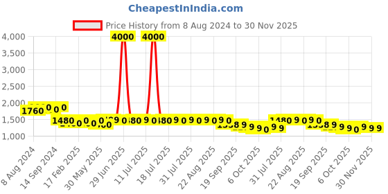 myntra.com KISAH Geometric Embroidered Mandarin Collar Gottapatti Kurta kisah Price History Graph from 8 Aug 2024 to 30 Nov 2025