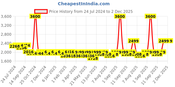 myntra.com KISAH Geometric Embroidered Mandarin Collar Jacquard Straight Kurta kisah Price History Graph from 24 Jul 2024 to 1 Dec 2025