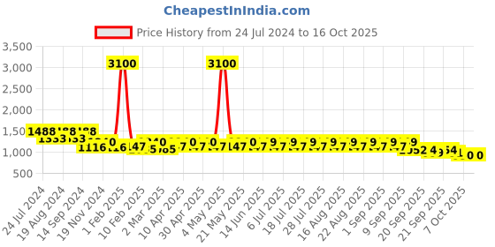 myntra.com KISAH Geometric Embroidered Mandarin Collar Kurta kisah Price History Graph from 24 Jul 2024 to 16 Oct 2025