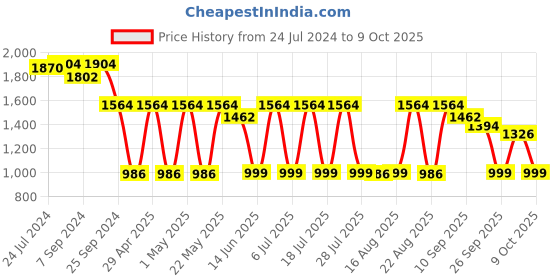 myntra.com KISAH Geometric Embroidered Mandarin Collar Kurta kisah Price History Graph from 24 Jul 2024 to 9 Oct 2025