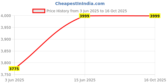 myntra.com KISAH Geometric Embroidered Mandarin Collar Sequinned Striaght Kurta With Trousers kisah Price History Graph from 3 Jun 2025 to 15 Oct 2025