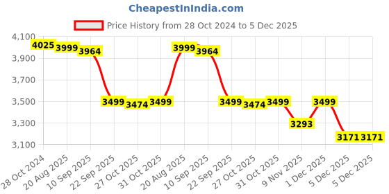 myntra.com KISAH Geometric Embroidered Mandarin Collar Straight Kurta With Dhoti Pants kisah Price History Graph from 28 Oct 2024 to 5 Dec 2025