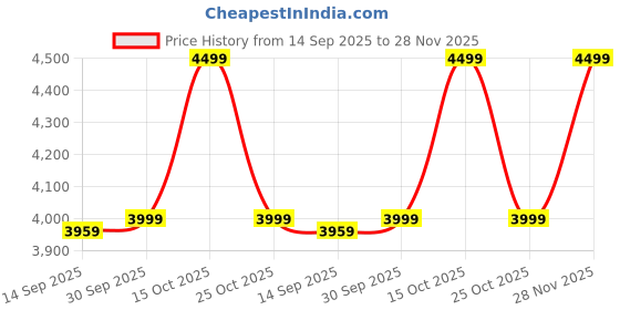 myntra.com KISAH Geometric Embroidered Mandarin Collar Thread Work Pure Cotton Kurta With Trousers kisah Price History Graph from 14 Sep 2025 to 28 Nov 2025