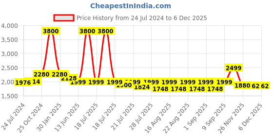 myntra.com KISAH Geometric Embroidered Mandarin Collar Thread Work Straight Kurta kisah Price History Graph from 24 Jul 2024 to 5 Dec 2025