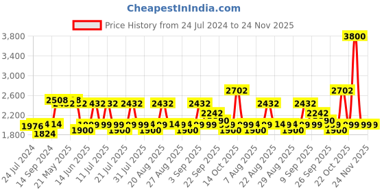 myntra.com KISAH Geometric Embroidered Mandarin Collar Thread Work Straight Kurta kisah Price History Graph from 24 Jul 2024 to 24 Nov 2025