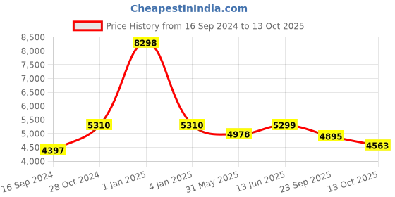 myntra.com KISAH Geometric Embroidered Mirror Work Curved Pure Cotton Kurta with Dhoti Pants kisah Price History Graph from 16 Sep 2024 to 13 Oct 2025