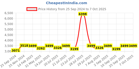 myntra.com KISAH Geometric Embroidered Mirror Work Kurta with Churidar kisah Price History Graph from 25 Sep 2024 to 6 Oct 2025