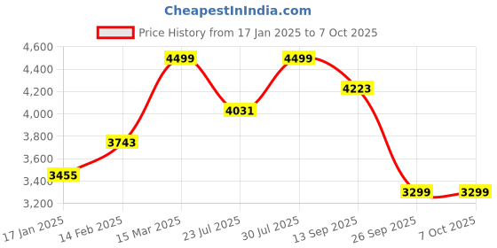 myntra.com KISAH Geometric Embroidered Mirror Work Kurta With Churidar & Nehru jacket kisah Price History Graph from 17 Jan 2025 to 7 Oct 2025