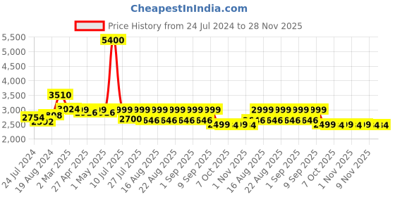 myntra.com KISAH Geometric Embroidered Mirror Work Mandarin Collar Long Sleeves Straight Kurta kisah Price History Graph from 24 Jul 2024 to 28 Nov 2025