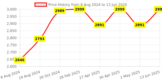myntra.com KISAH Geometric Embroidered Mirror Work Straight Kurta kisah Price History Graph from 8 Aug 2024 to 13 Jun 2025