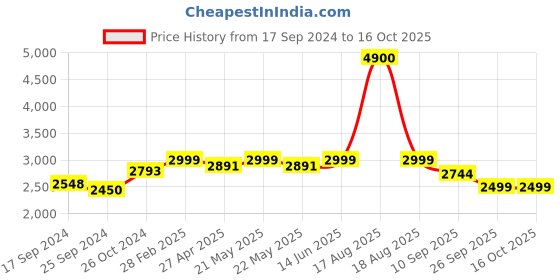 myntra.com KISAH Geometric Embroidered Mirror Work Straight Kurta kisah Price History Graph from 17 Sep 2024 to 16 Oct 2025