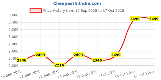 myntra.com KISAH Geometric Embroidered Regular Pure Cotton Kurta With Churidar kisah Price History Graph from 10 Sep 2025 to 16 Oct 2025