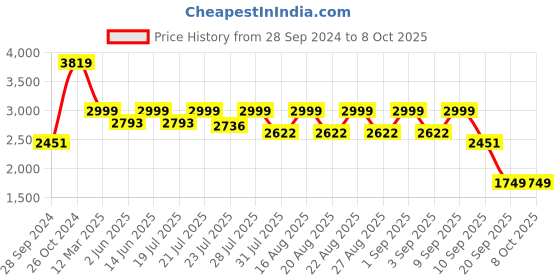 myntra.com KISAH Geometric Embroidered Sequinned Kurta kisah Price History Graph from 28 Sep 2024 to 7 Oct 2025