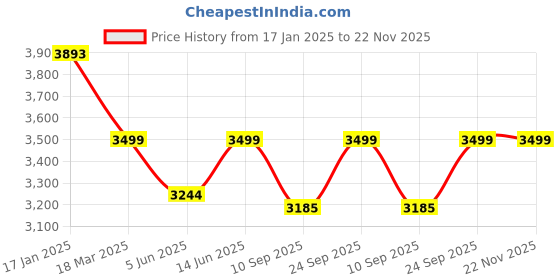 myntra.com KISAH Geometric Embroidered Sequinned Mandarin Collar Straight Kurta with Patiala kisah Price History Graph from 17 Jan 2025 to 22 Nov 2025