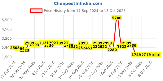 myntra.com KISAH Geometric Embroidered Sequinned Straight Kurta kisah Price History Graph from 17 Sep 2024 to 11 Oct 2025