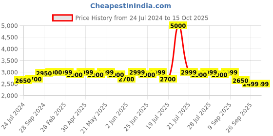 myntra.com KISAH Geometric Embroidered Straight Kurta kisah Price History Graph from 24 Jul 2024 to 14 Oct 2025