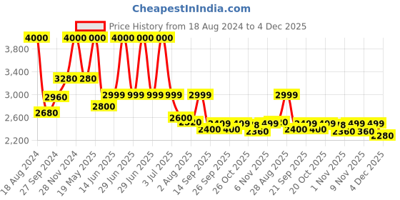 myntra.com KISAH Geometric Embroidered Straight Kurta kisah Price History Graph from 18 Aug 2024 to 4 Dec 2025