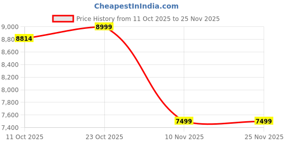 myntra.com KISAH Geometric Embroidered Thread Work Georgette Kurta kisah Price History Graph from 11 Oct 2025 to 24 Nov 2025