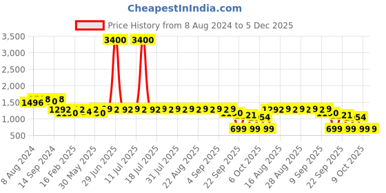 myntra.com KISAH Geometric Embroidered Thread Work Straight Kurta kisah Price History Graph from 8 Aug 2024 to 5 Dec 2025