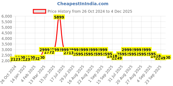 myntra.com KISAH Geometric Embroidered Yoke Mandarin Collar Mirror Work Straight Kurta with Trousers kisah Price History Graph from 26 Oct 2024 to 4 Dec 2025