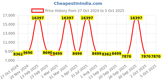 myntra.com KISAH Geometric Kurta Indowestern Sherwani  Sherwani kisah Price History Graph from 27 Oct 2024 to 4 Oct 2025