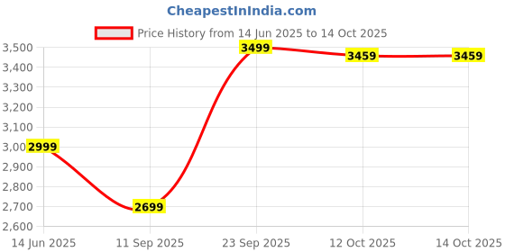 myntra.com KISAH Geometric Mandarin Collar Nehru Jacket With Pocket Square kisah Price History Graph from 14 Jun 2025 to 12 Oct 2025