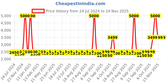 myntra.com KISAH Geometric Printed Mandarin Collar Cotton Straight Kurta kisah Price History Graph from 24 Jul 2024 to 24 Nov 2025