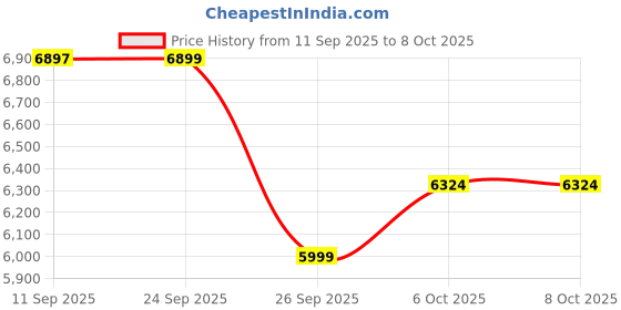 myntra.com KISAH Geometric Printed Mandarin Collar Jodhpuri Kurta With Trousers & Nehru jacket kisah Price History Graph from 11 Sep 2025 to 8 Oct 2025