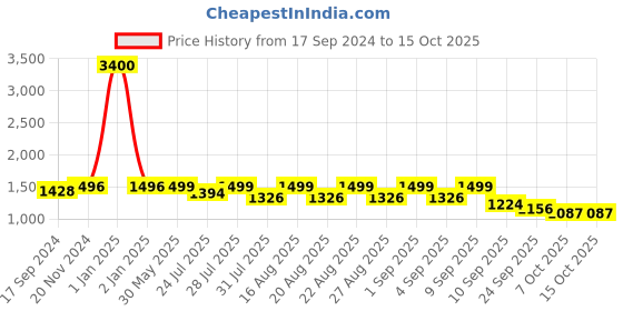myntra.com KISAH Geometric Printed Mandarin Collar Kurta kisah Price History Graph from 17 Sep 2024 to 15 Oct 2025