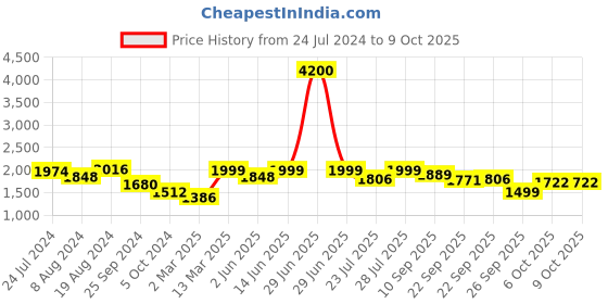 myntra.com KISAH Geometric Printed Mandarin Collar Kurta kisah Price History Graph from 24 Jul 2024 to 8 Oct 2025